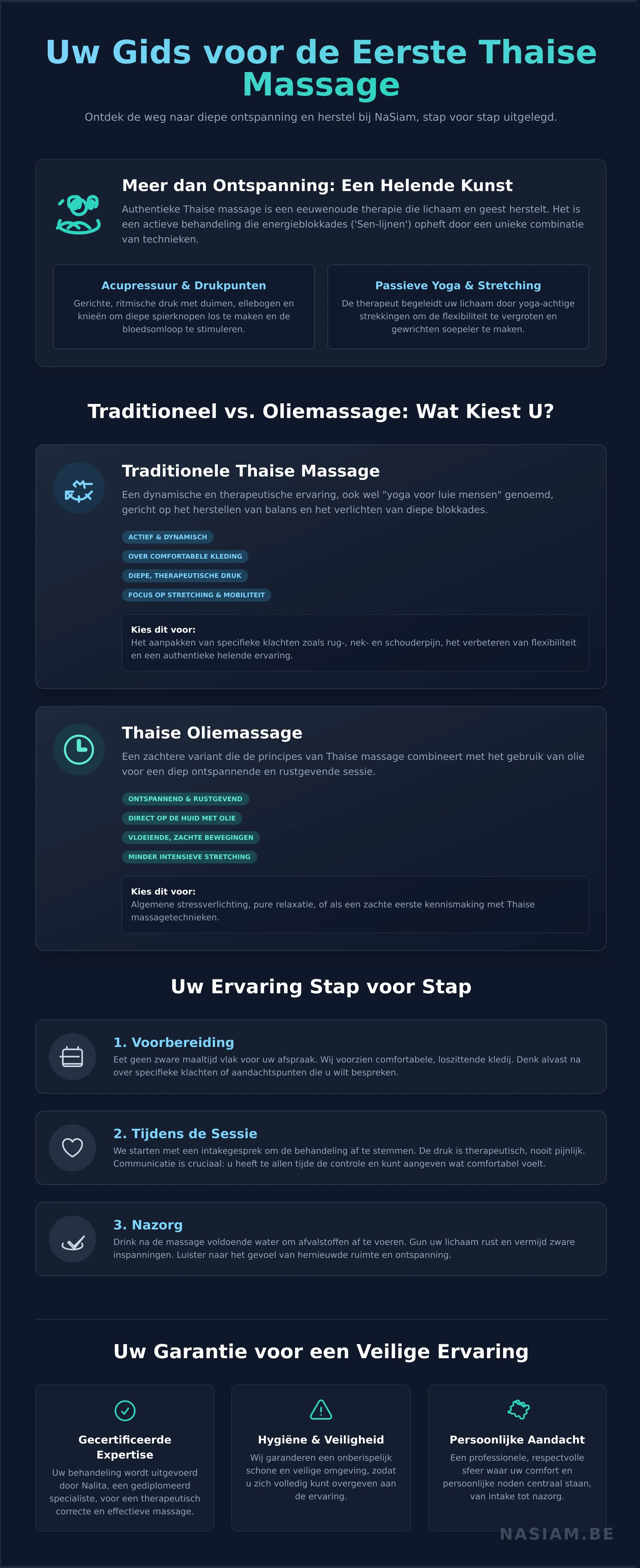 Eerste thaise massage infographic - visual guide