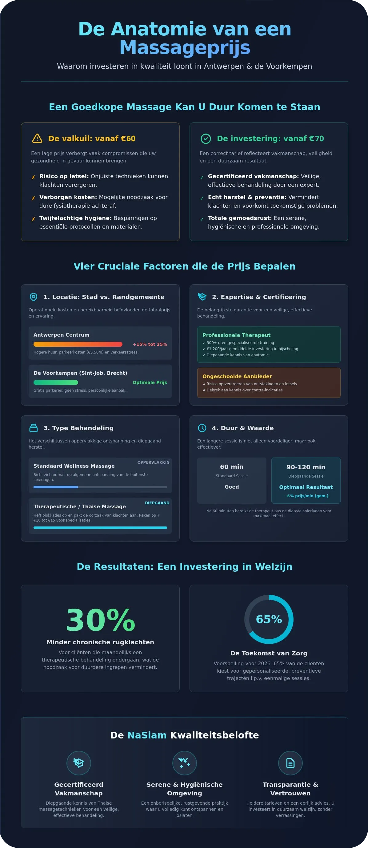 Prijzen massage Antwerpen infographic - visuele gids