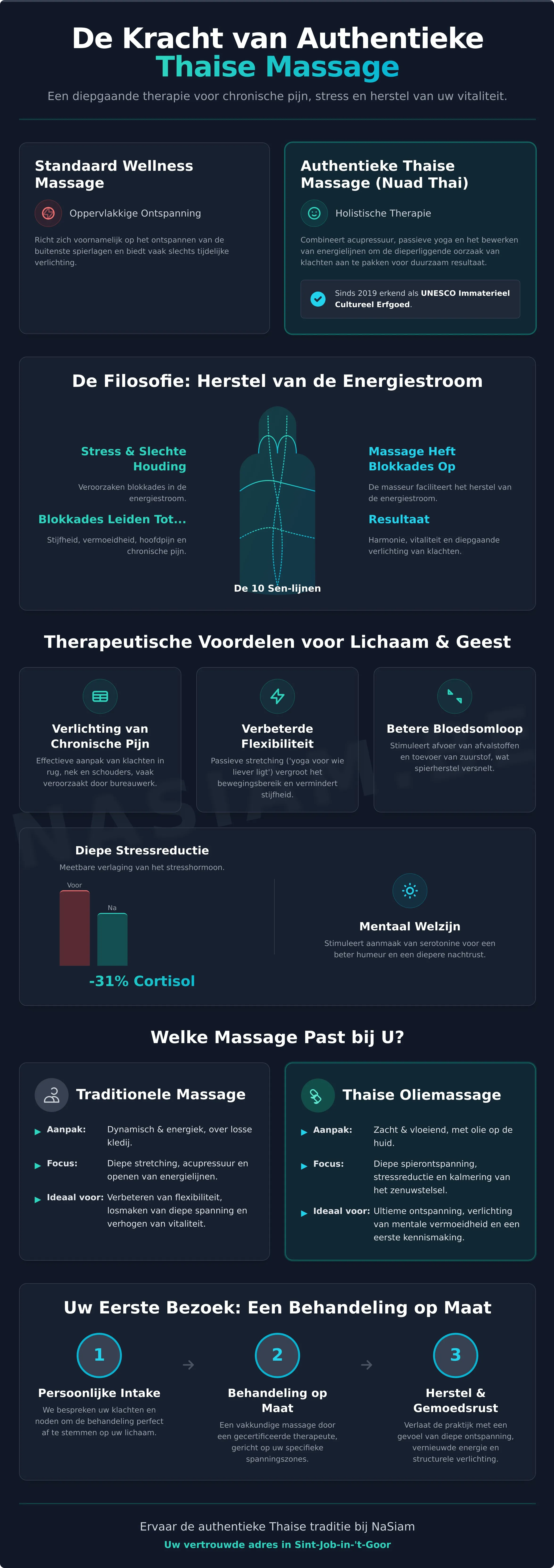 Thaise massage infographic - visual guide